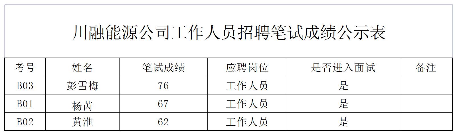 四川川融能源有限责任公司招聘2名工作人员笔试成绩公示