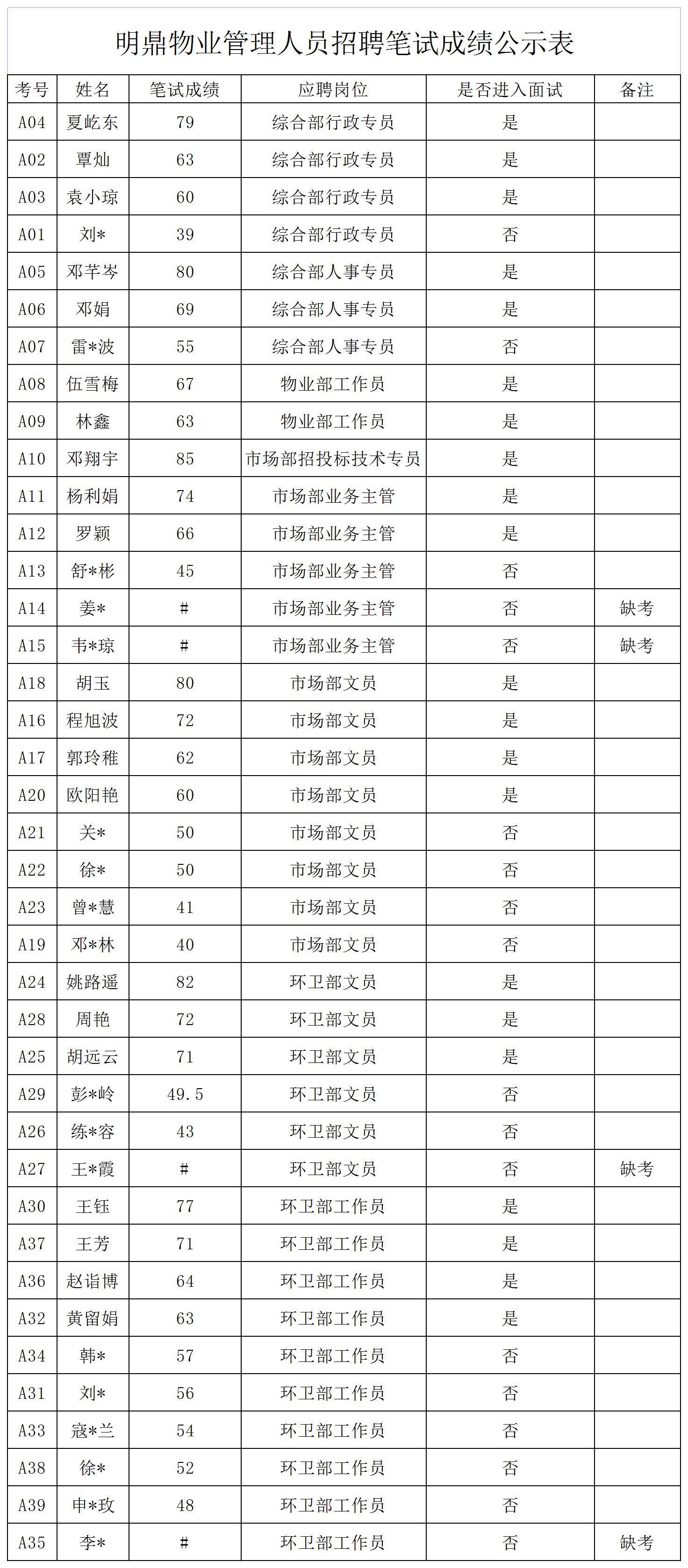 宜宾市南溪区明鼎物业管理有限公司招聘8名工作人员笔试成绩公示