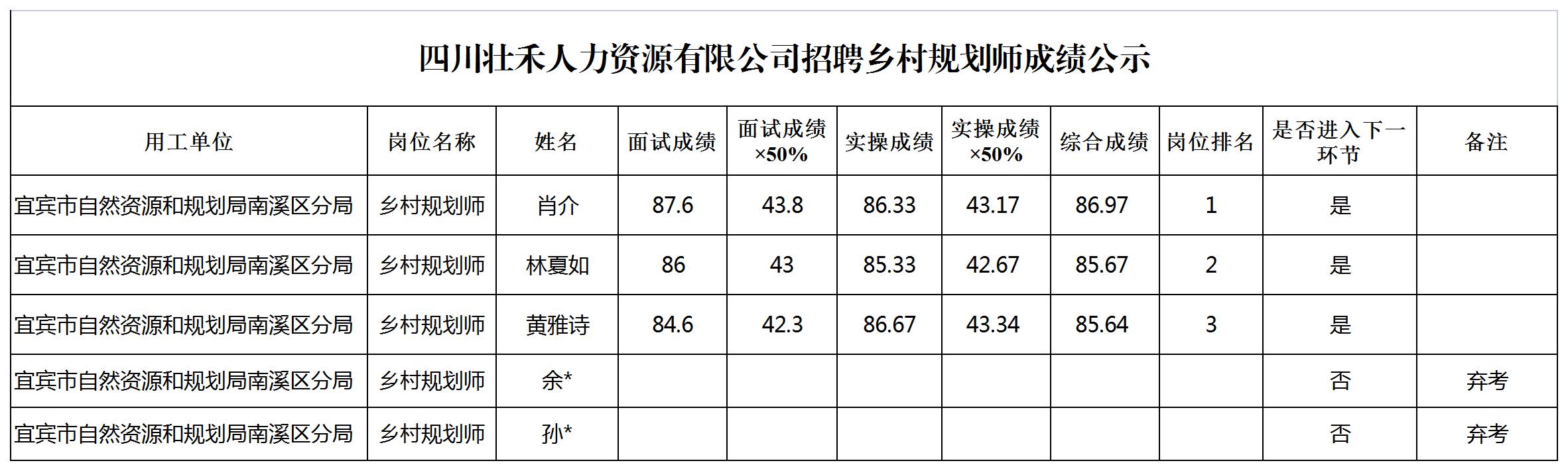四川壮禾人力资源有限公司招聘3名派遣宜宾市自然资源和规划局南溪区分局乡村规划师成绩公示