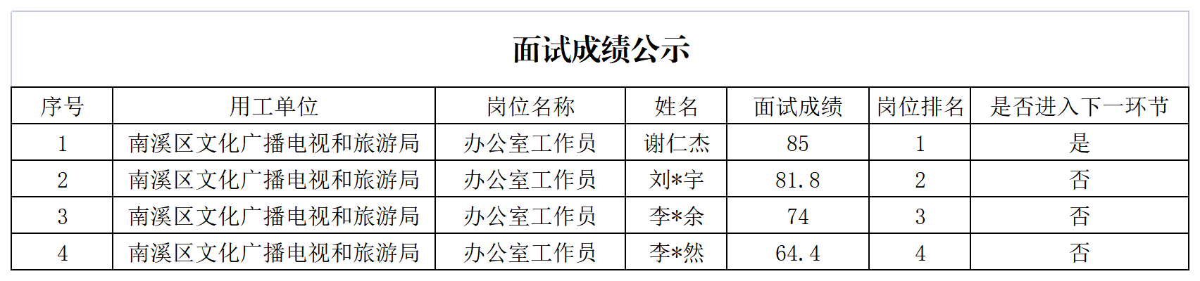 四川宜众劳务开发有限公司关于招聘1名办公室工作员派遣至南溪区文化广播电视和旅游局的成绩公示