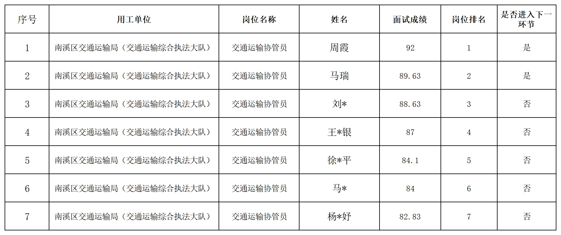 四川壮禾人力资源有限公司招聘2名派遣交通运输协管员成绩公示