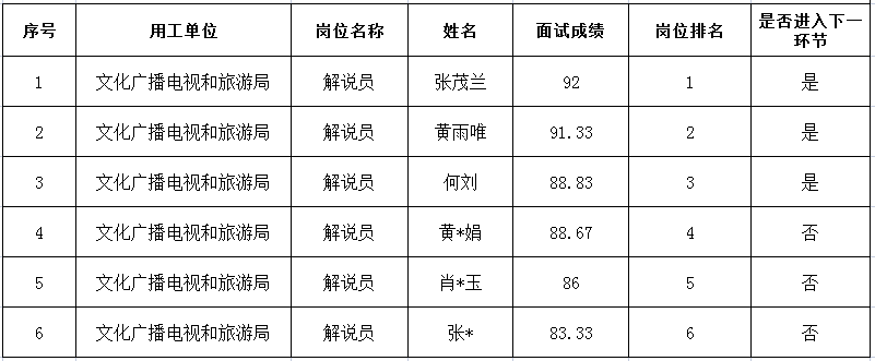 四川壮禾人力资源有限公司招聘1名派遣解说员成绩公示