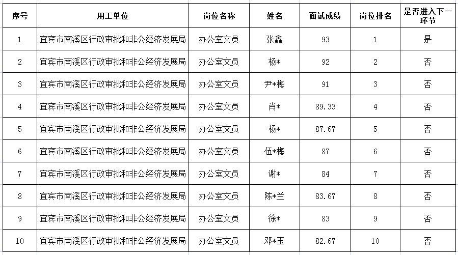 四川壮禾人力资源有限公司招聘1名办公室文员成绩公示