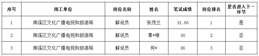 四川壮禾人力资源有限公司招聘1名派遣解说员笔试成绩公示