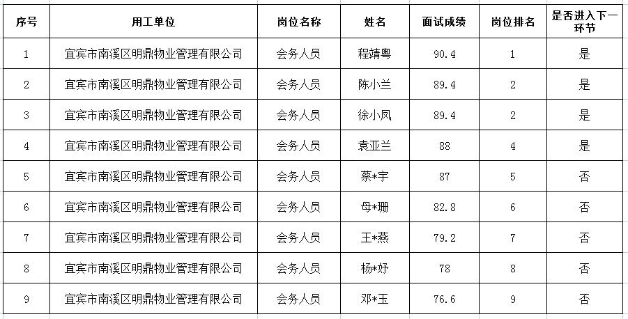 宜宾市南溪区明鼎物业管理有限公司招聘8名区政府项目会务人员成绩公示