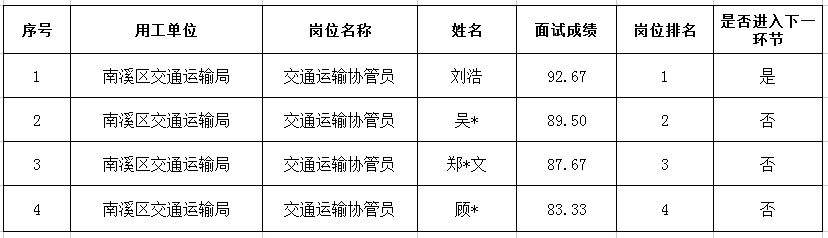 四川壮禾人力资源有限公司招聘1名派遣交通运输协管员成绩公示