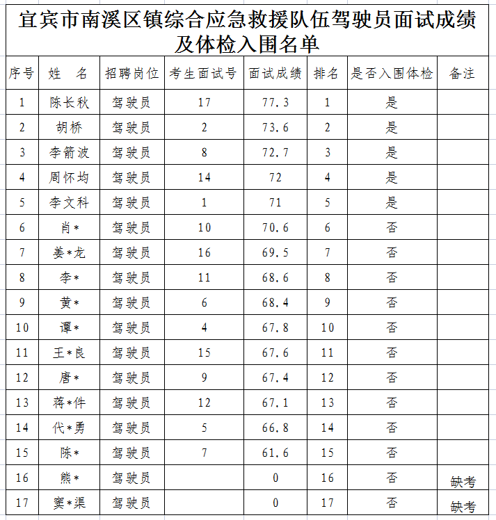 四川壮禾人力资源有限公司招聘5名合同制综合应急救援队驾驶员成绩公示