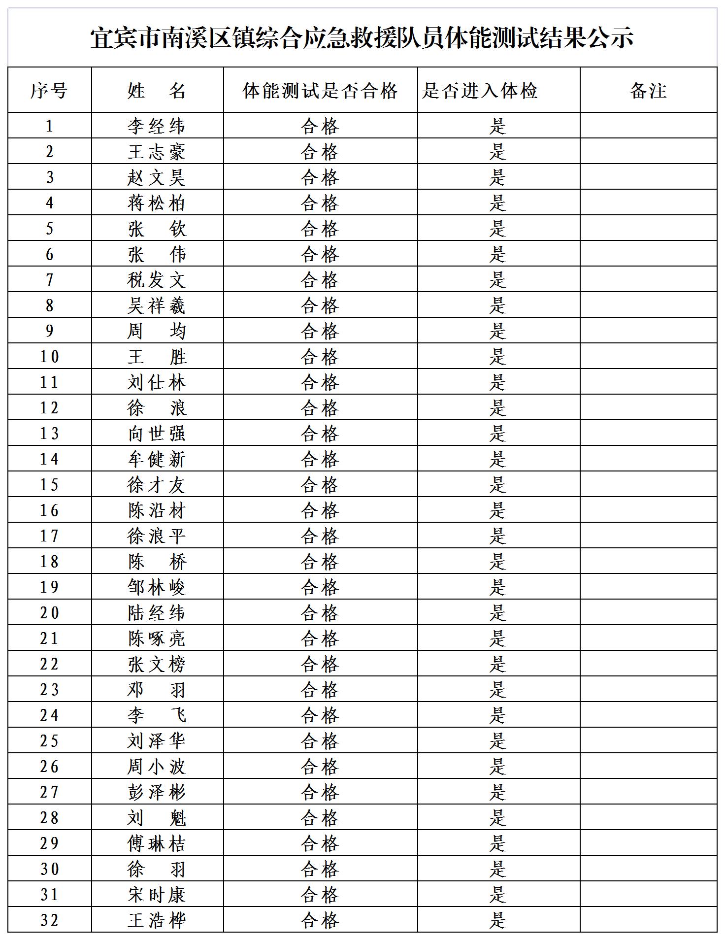 四川壮禾人力资源有限公司招聘32名合同制综合应急救援队员体能测试结果公示