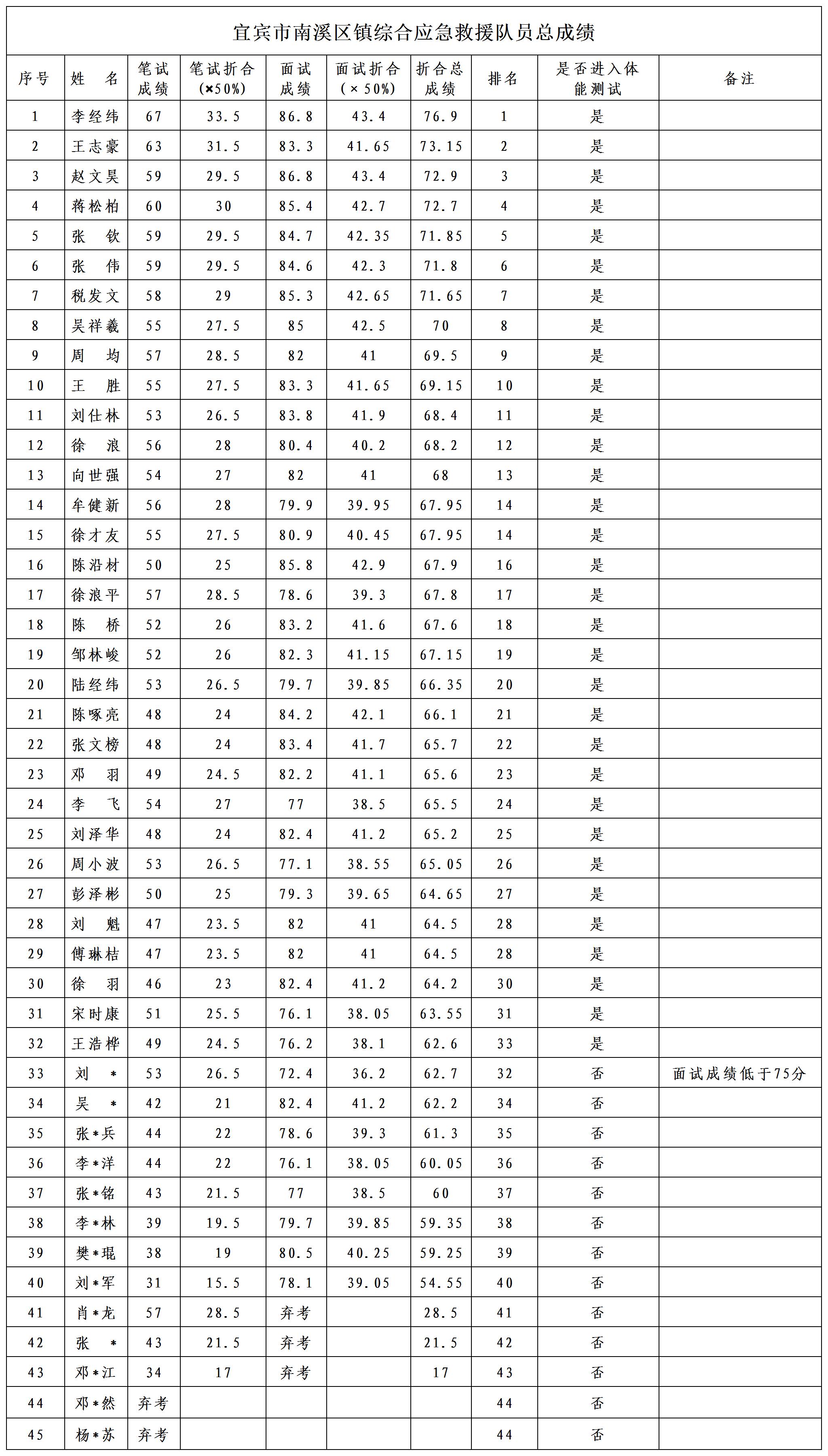 四川壮禾人力资源有限公司招聘32名合同制综合应急救援队员成绩公示