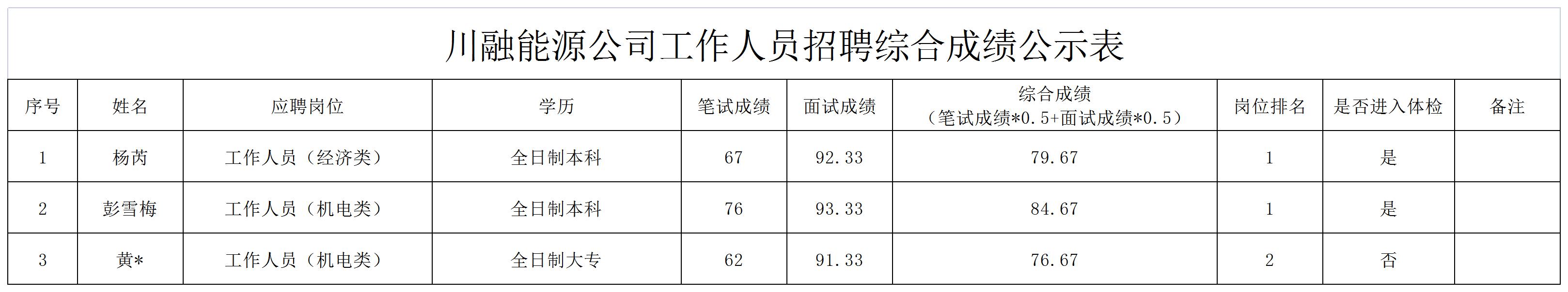 四川川融能源有限责任公司招聘2名工作人员成绩公示