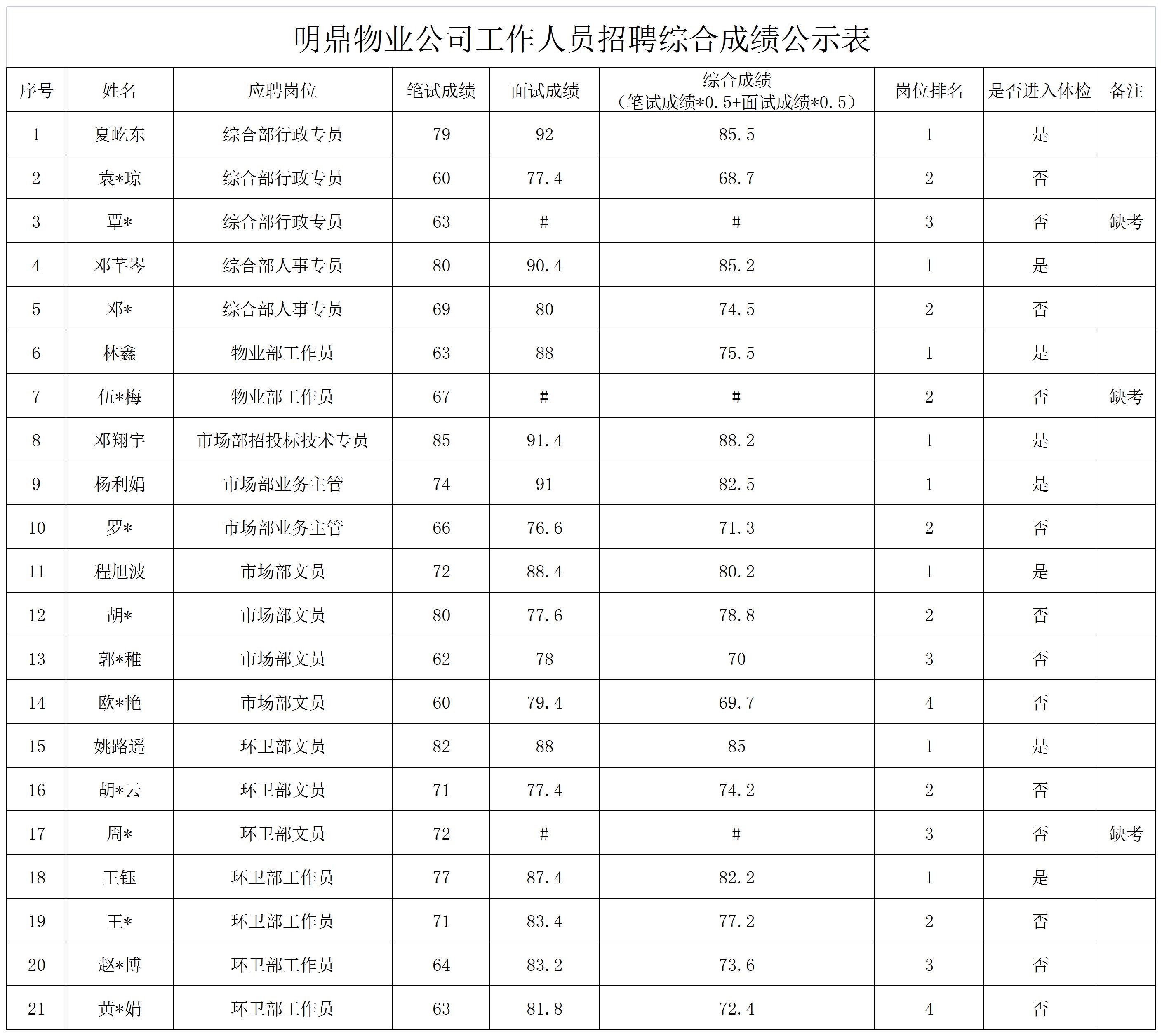 宜宾市南溪区明鼎物业管理有限公司招聘8名工作人员成绩公示