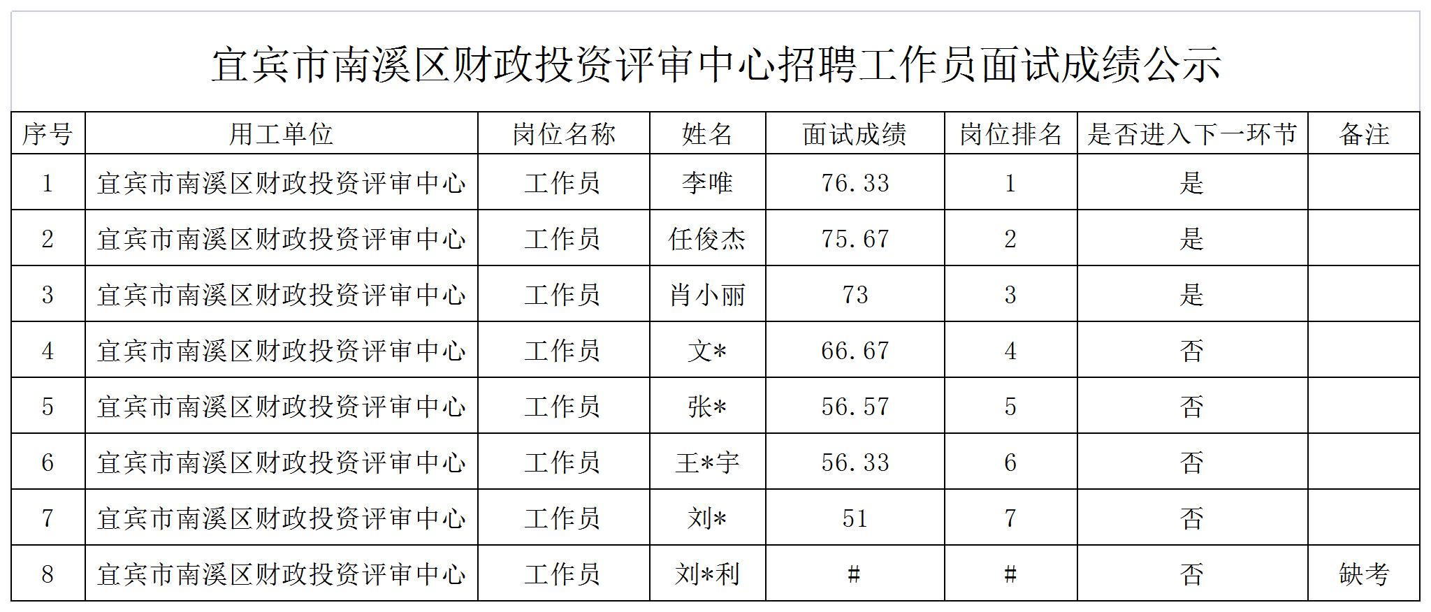 四川壮禾人力资源有限公司招聘3名派遣宜宾市南溪区财政投资评审中心工作人员成绩公示