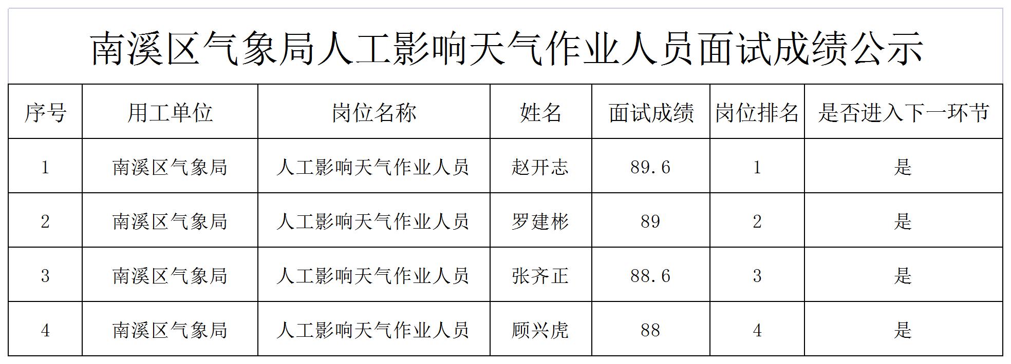 四川壮禾人力资源有限公司招聘4名派遣人工影响天气作业人员成绩公示