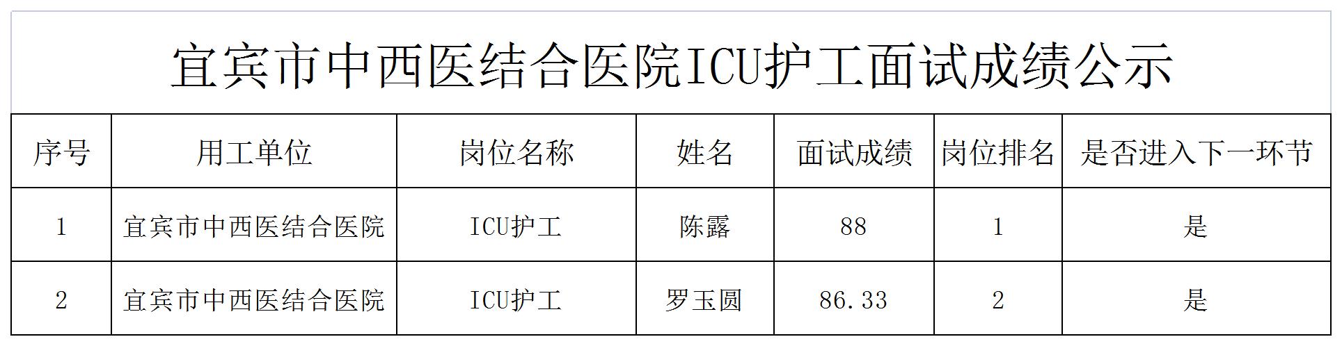 四川壮禾人力资源有限公司招聘2名派遣ICU护工成绩公示