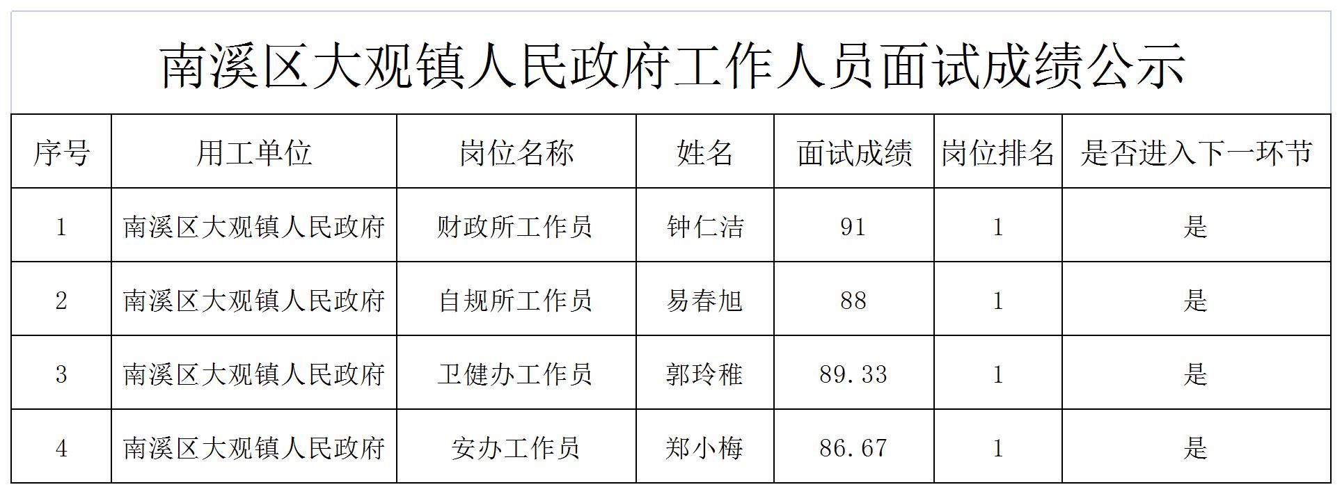 四川壮禾人力资源有限公司招聘4名派遣大观镇人民政府工作人员成绩公示