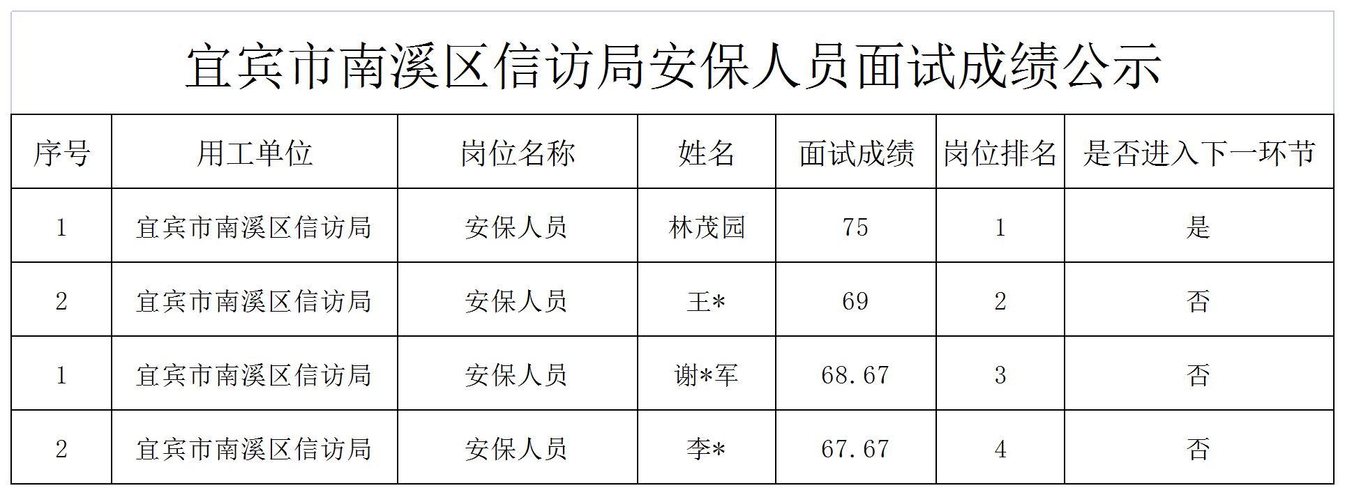 四川壮禾人力资源有限公司招聘1名派遣安保人员成绩公示