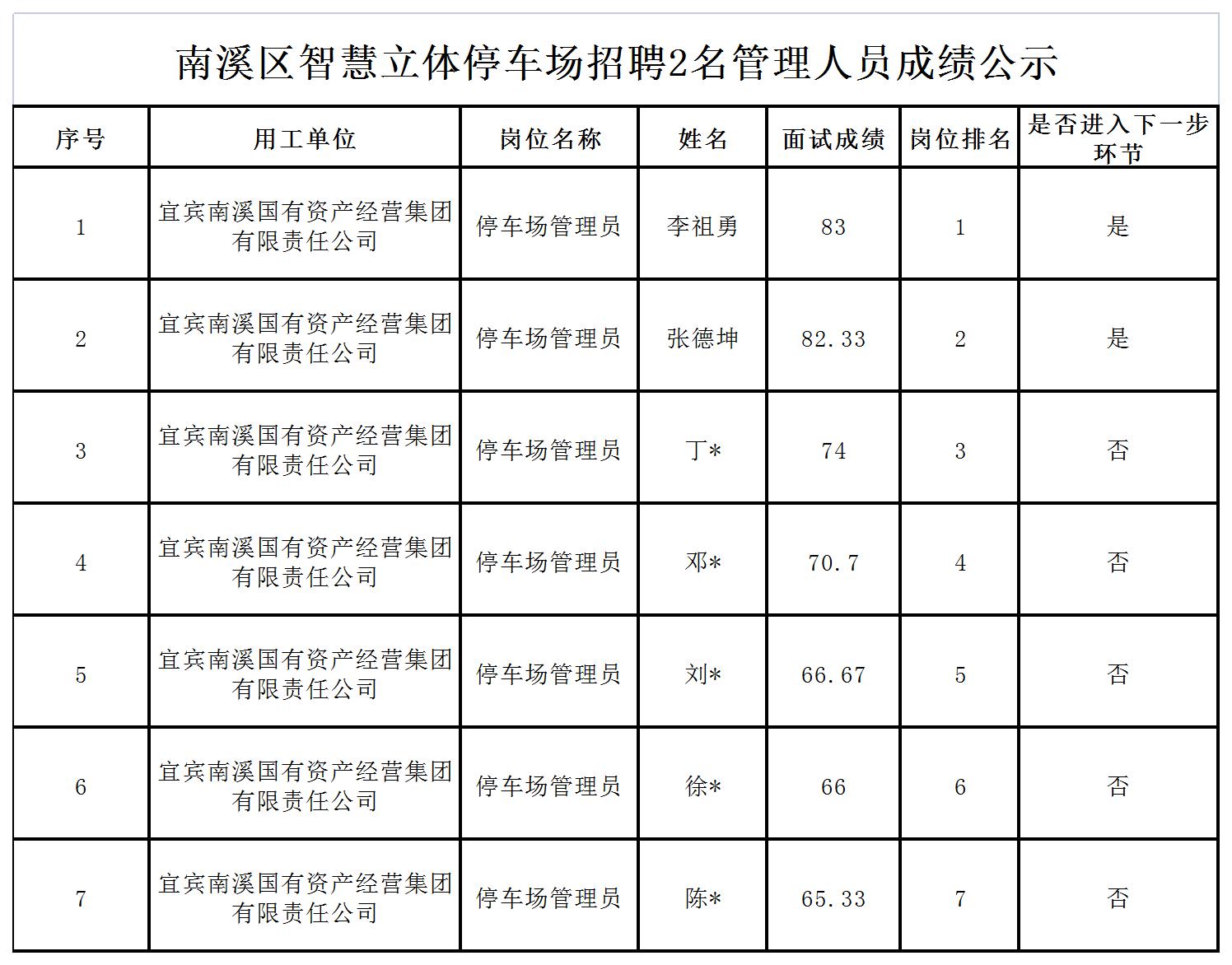 四川宜众劳务开发有限公司关于招聘2名停车场管理人员派遣至南溪区智慧立体停车场成绩公示