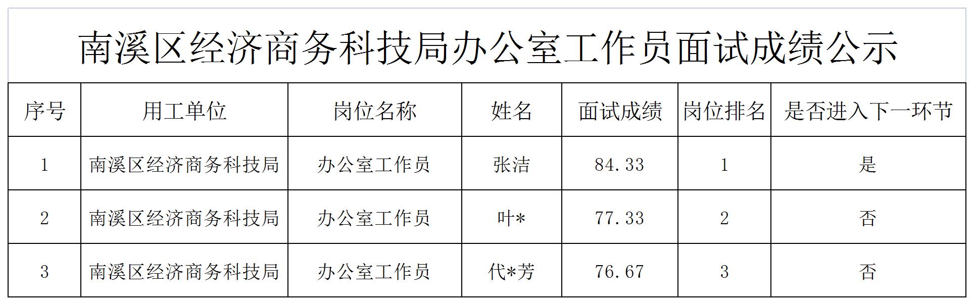 四川宜众劳务开发有限公司关于招聘1名办公室工作员派遣至南溪区经济商务科技局成绩公示