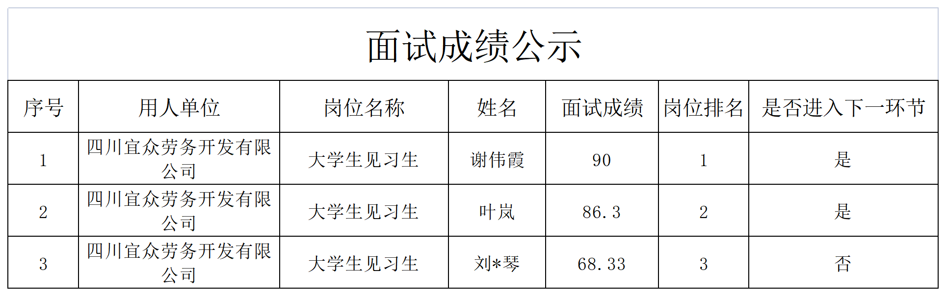 四川宜众劳务开发有限公司关于招聘大学生见习生成绩公示