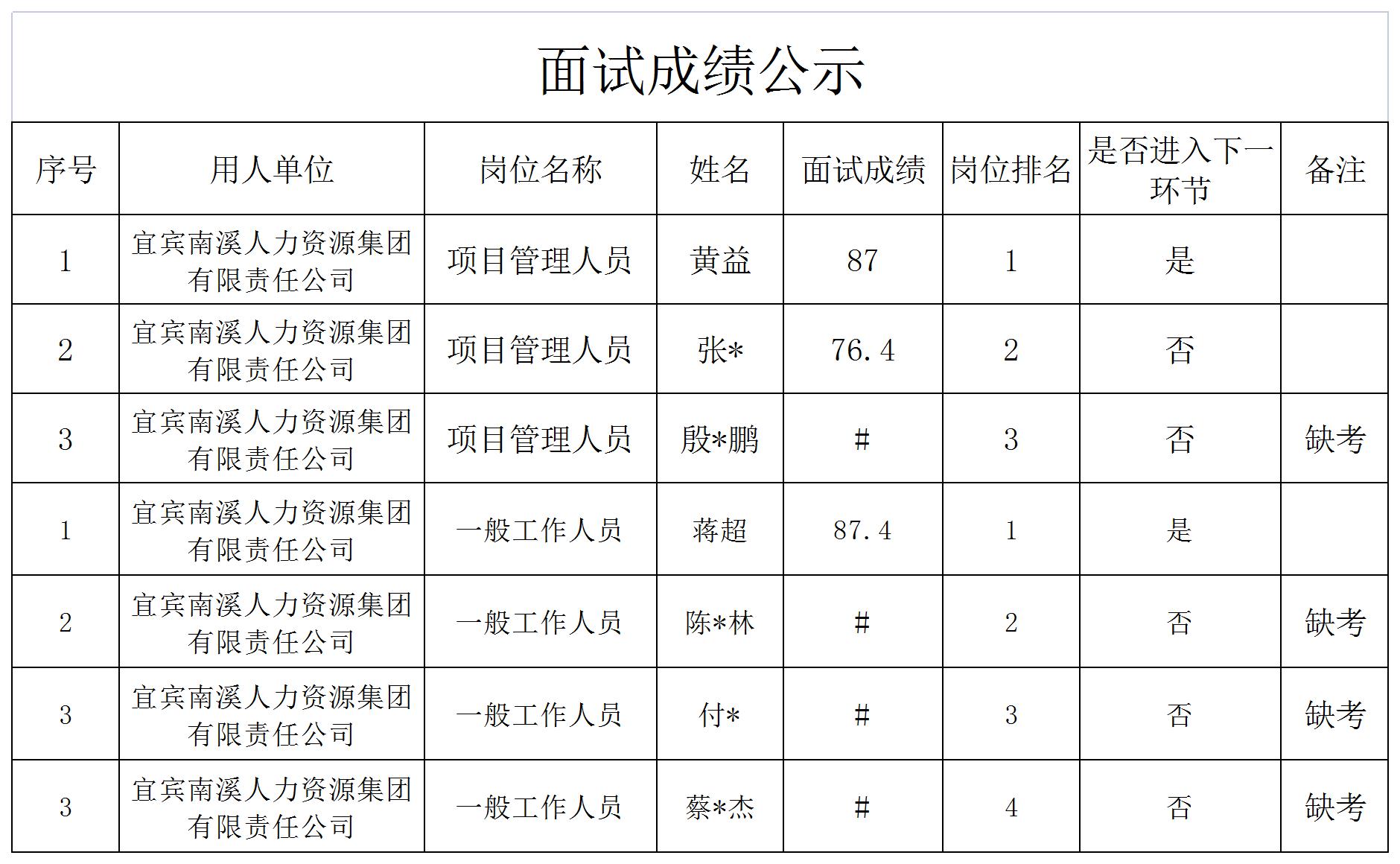 四川宜众劳务开发有限公司关于公开招聘2名项目管理人员成绩公示