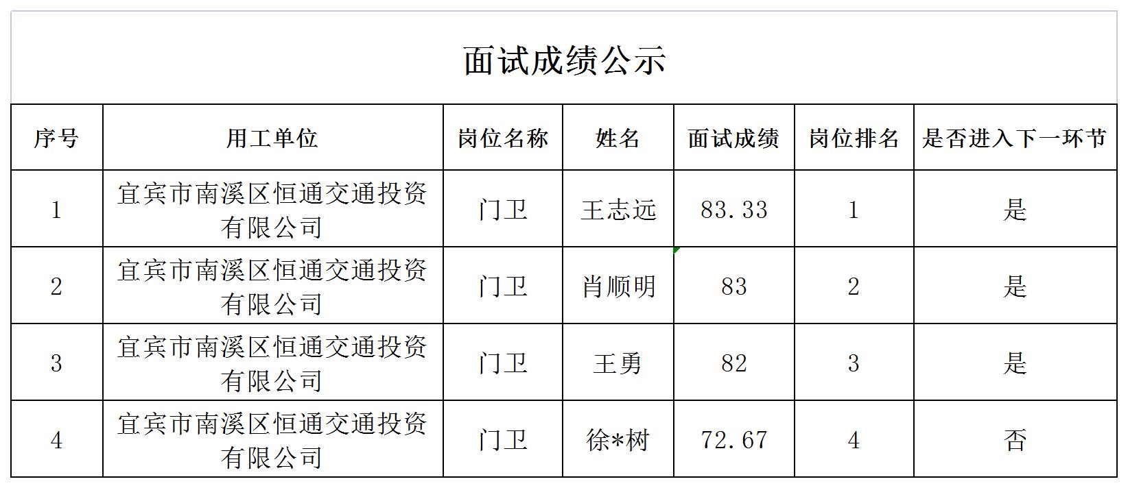 四川宜众劳务开发有限公司关于招聘门卫的成绩公示