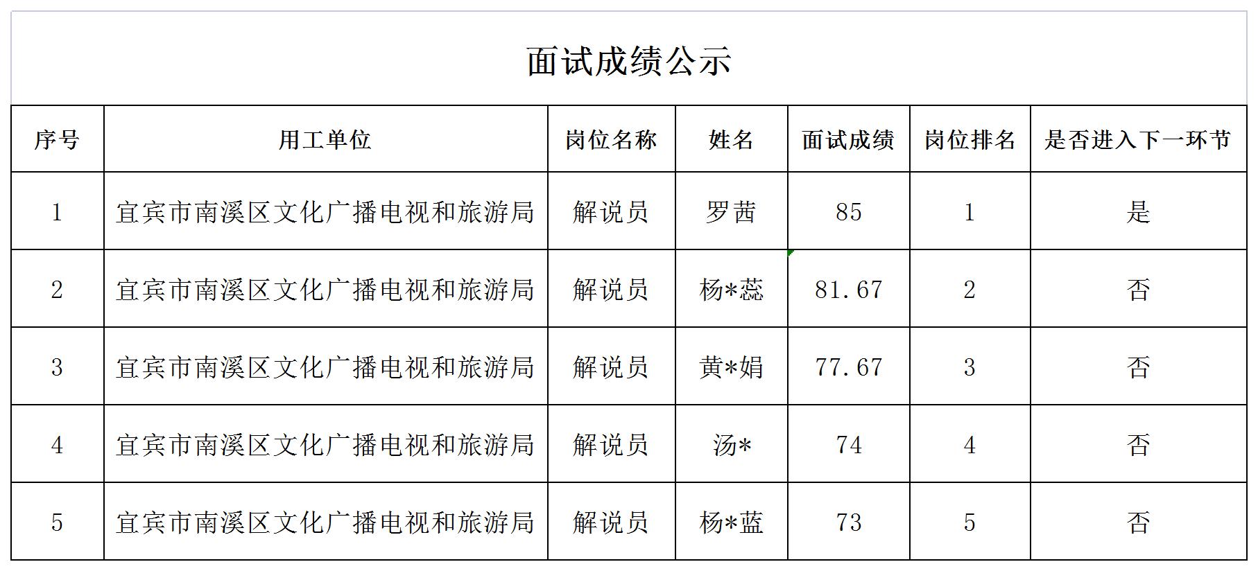 四川宜众劳务开发有限公司关于招聘解说员的成绩公示