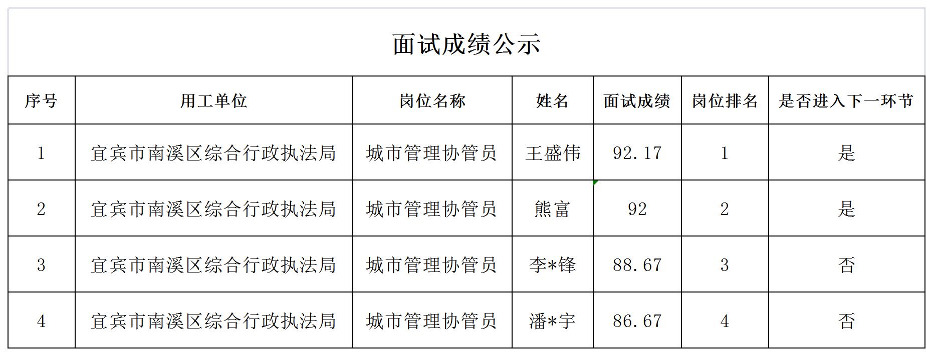 四川宜众劳务开发有限公司关于招聘城市管理协管员的成绩公示