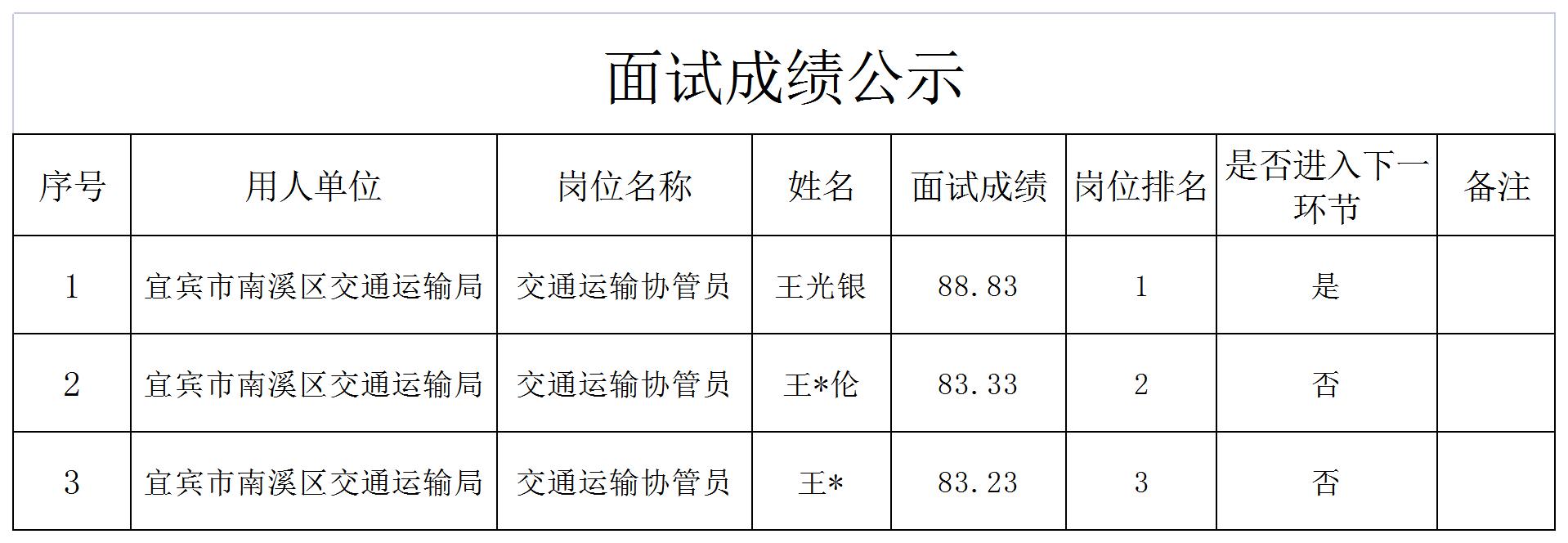 四川宜众劳务开发有限公司关于招聘交通运输协管员的成绩公示