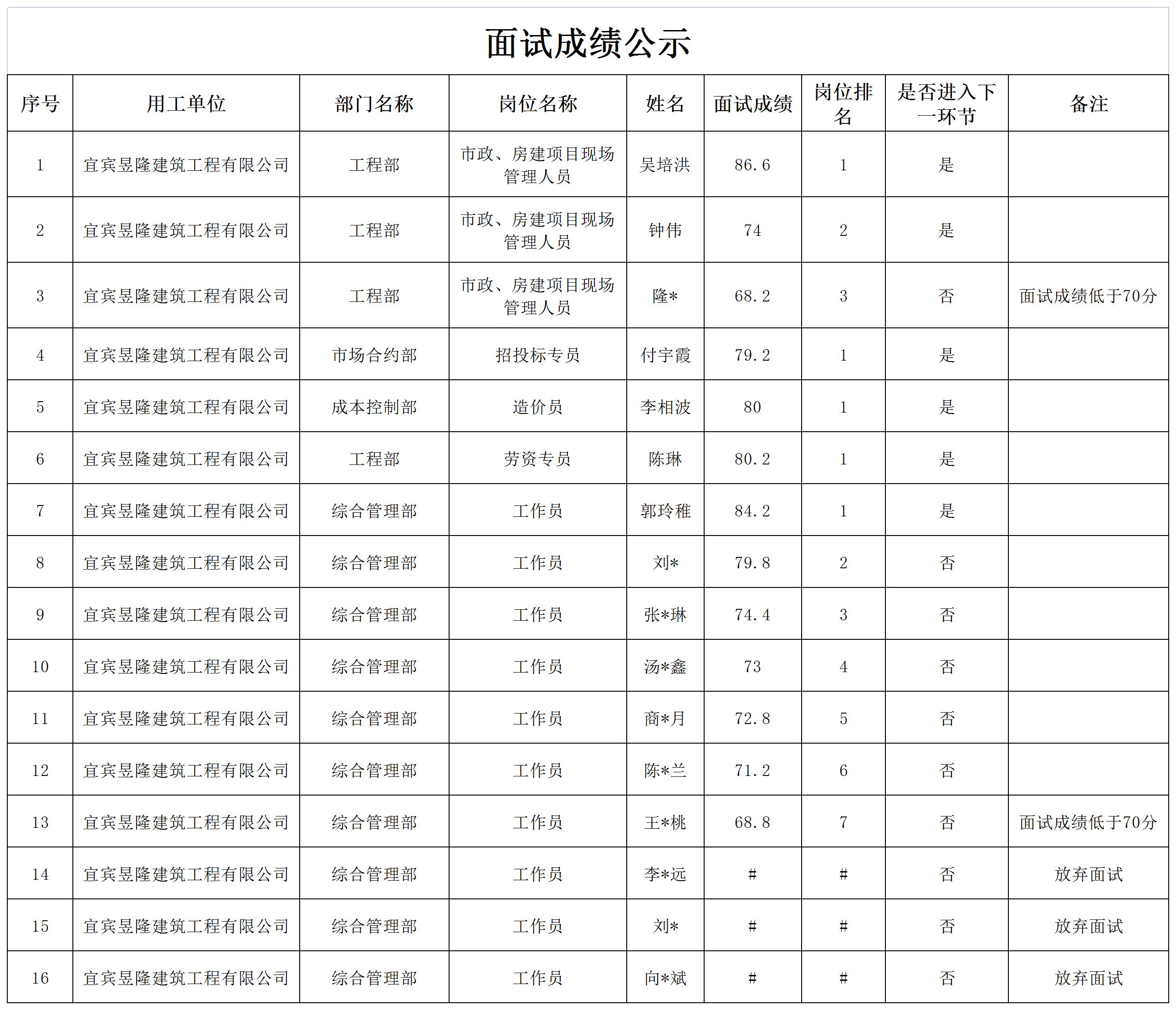 四川宜众劳务开发有限公司关于招聘项目聘用人员的成绩公示