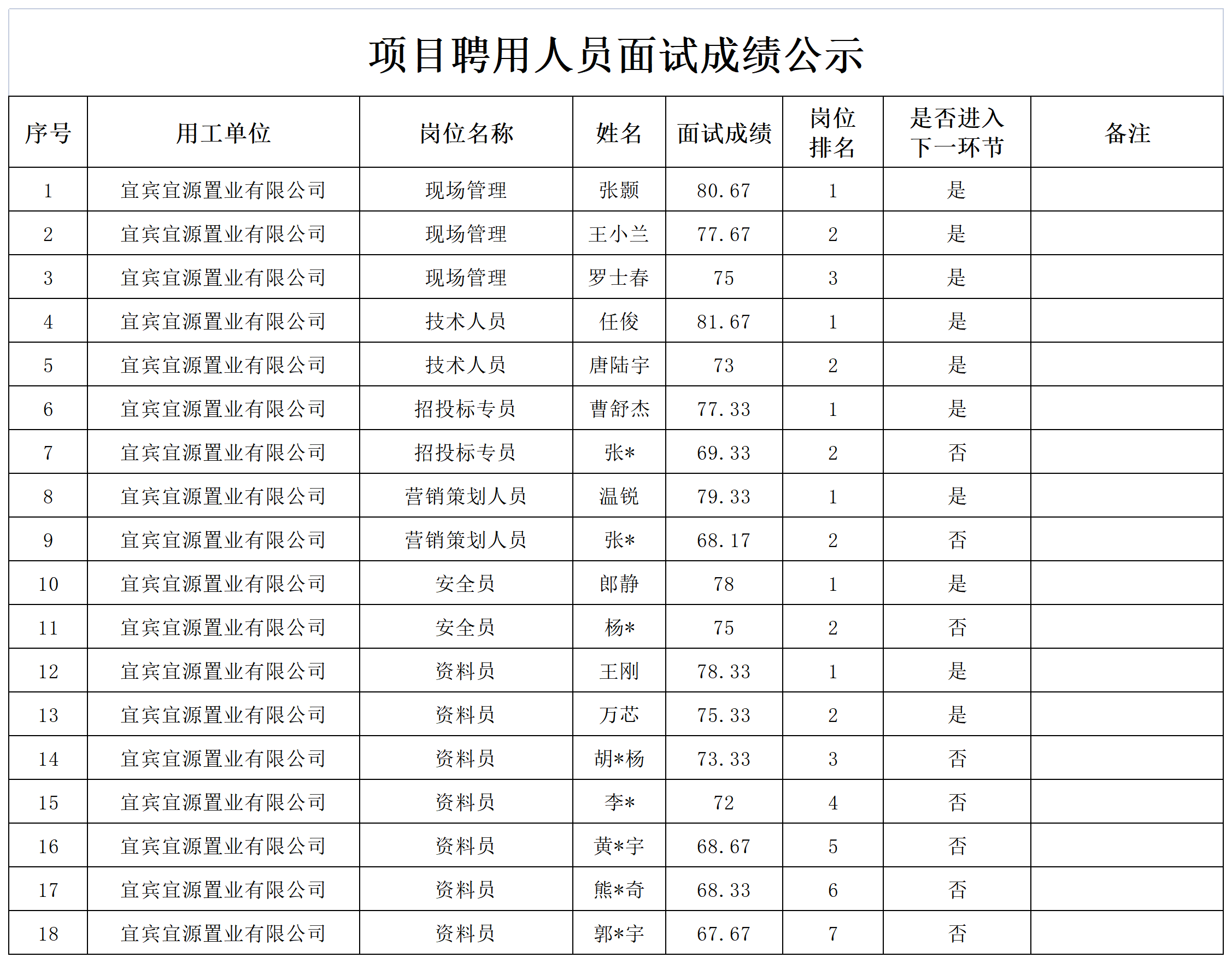 四川宜众劳务开发有限公司关于招聘项目聘用人员的成绩公示