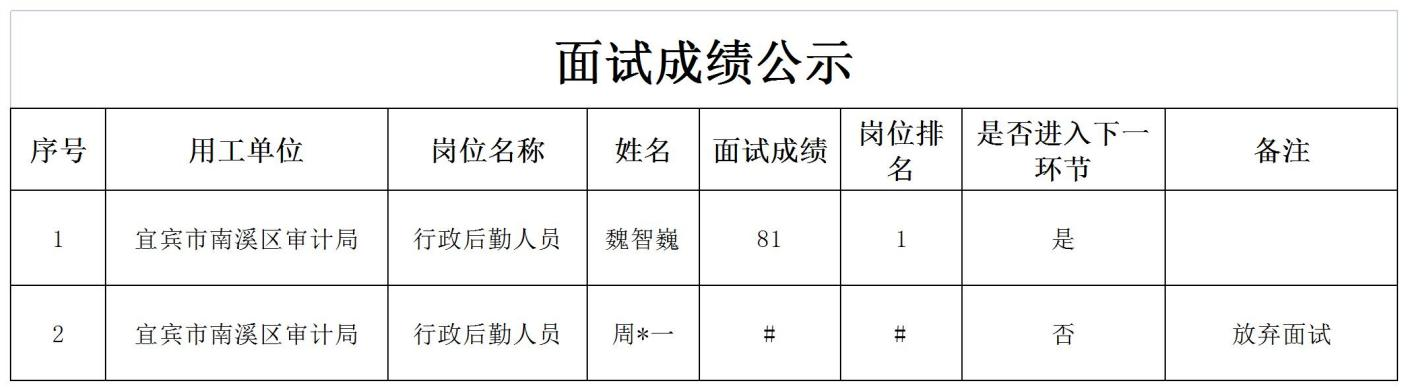 四川宜众劳务开发有限公司关于招聘1名行政后勤人员的成绩公示