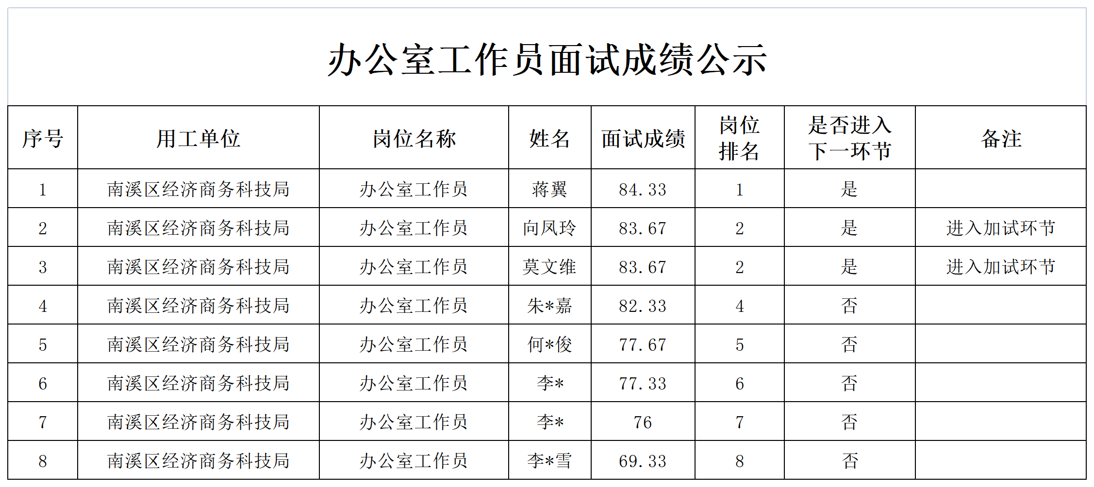 四川宜众劳务开发有限公司关于招聘2名办公室工作员的面试成绩公示