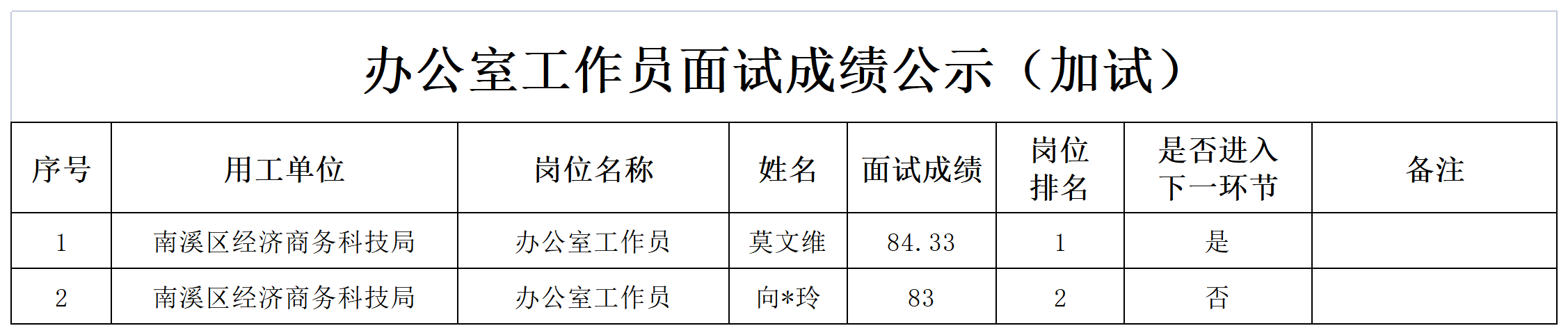 四川宜众劳务开发有限公司 关于招聘2名办公室工作员的面试成绩加试公示