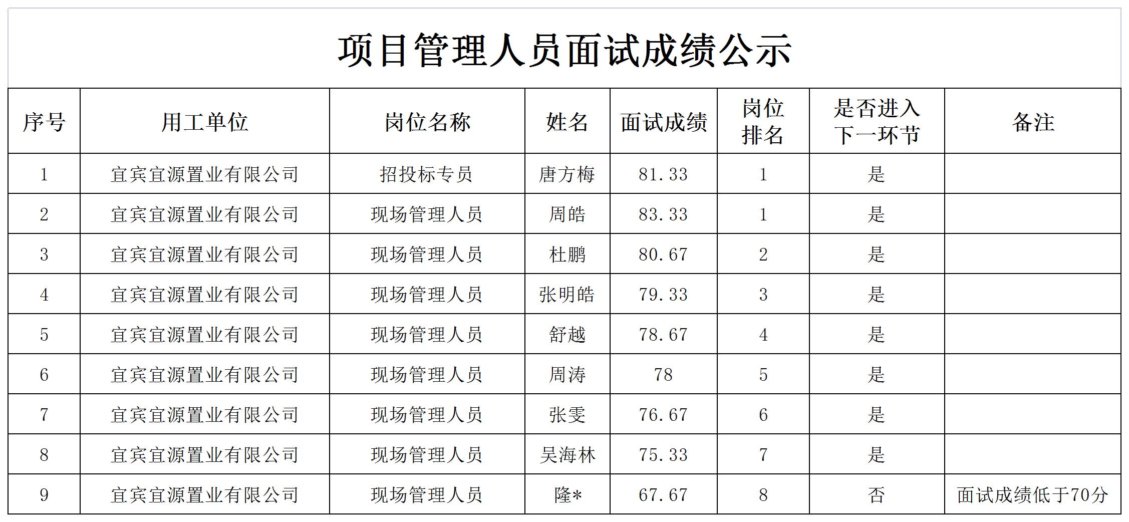 四川宜众劳务开发有限公司关于招聘项目聘用人员的成绩公示