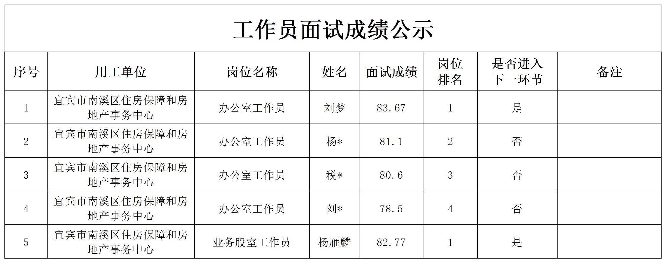 四川宜众劳务开发有限公司关于招聘3名工作员的成绩公示