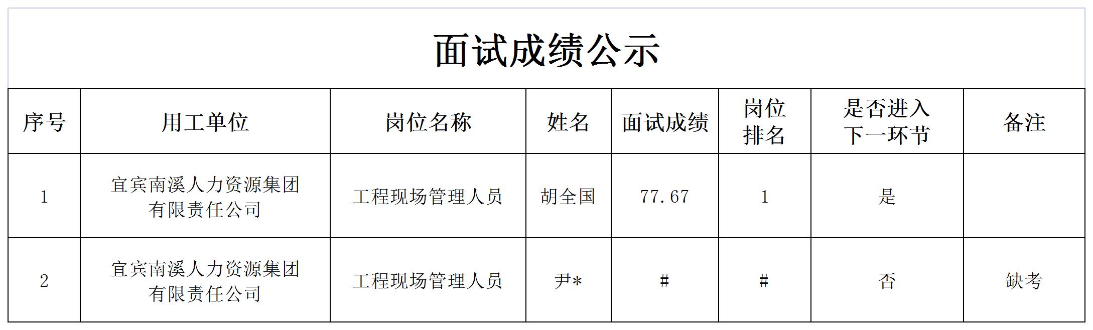 四川宜众劳务开发有限公司关于招聘工程现场管理人员的成绩公示