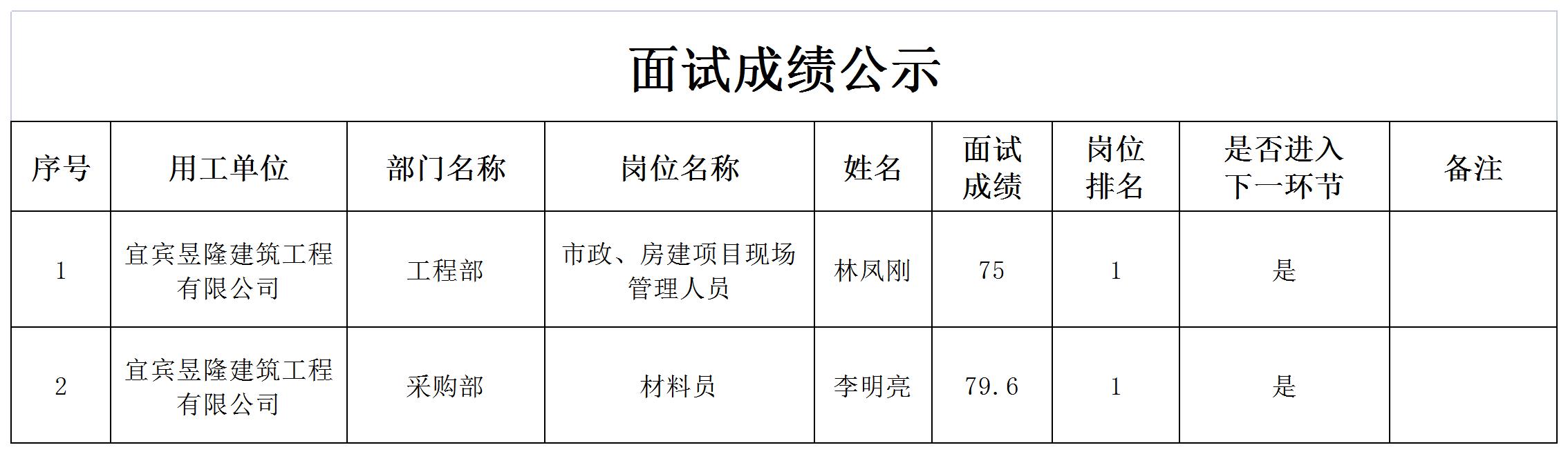 四川宜众劳务开发有限公司关于招聘项目聘用人员的成绩公示