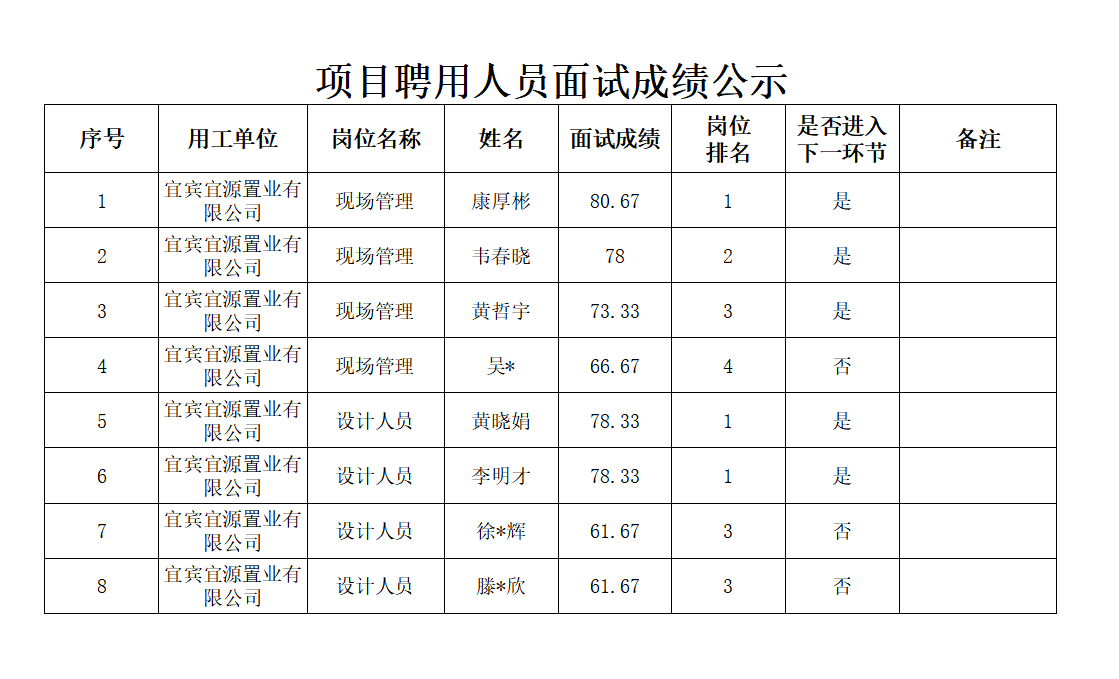 四川宜众劳务开发有限公司关于招聘项目聘用人员的成绩公示