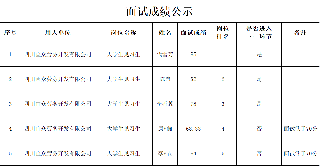 四川宜众劳务开发有限公司关于招聘大学生见习生的成绩公示