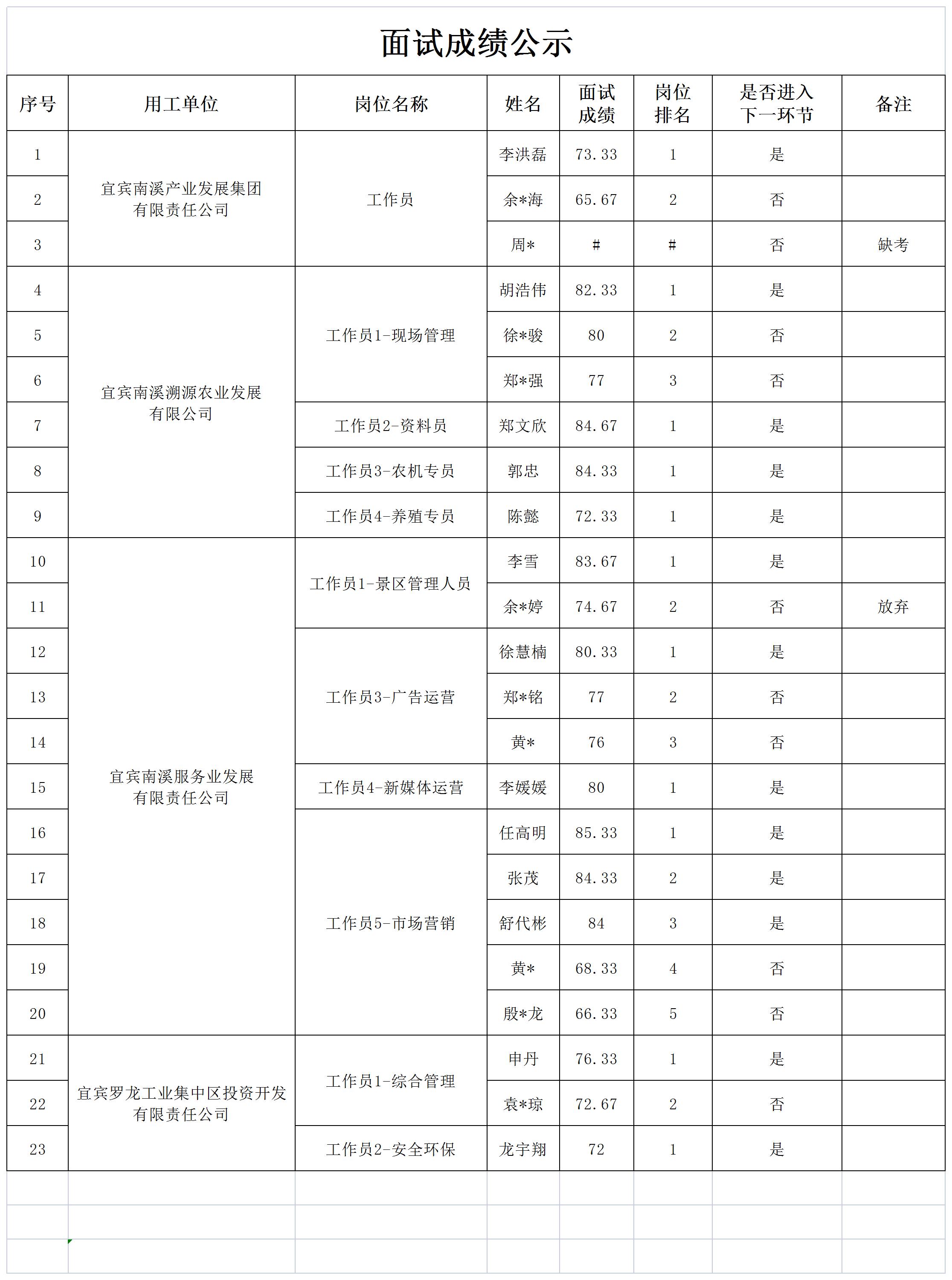 四川宜众劳务开发有限公司关于招聘项目聘用人员的公告