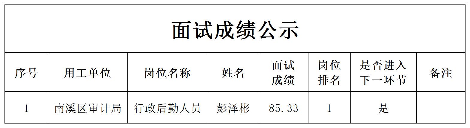 四川宜众劳务开发有限公司关于招聘1名行政后勤人员的成绩公示