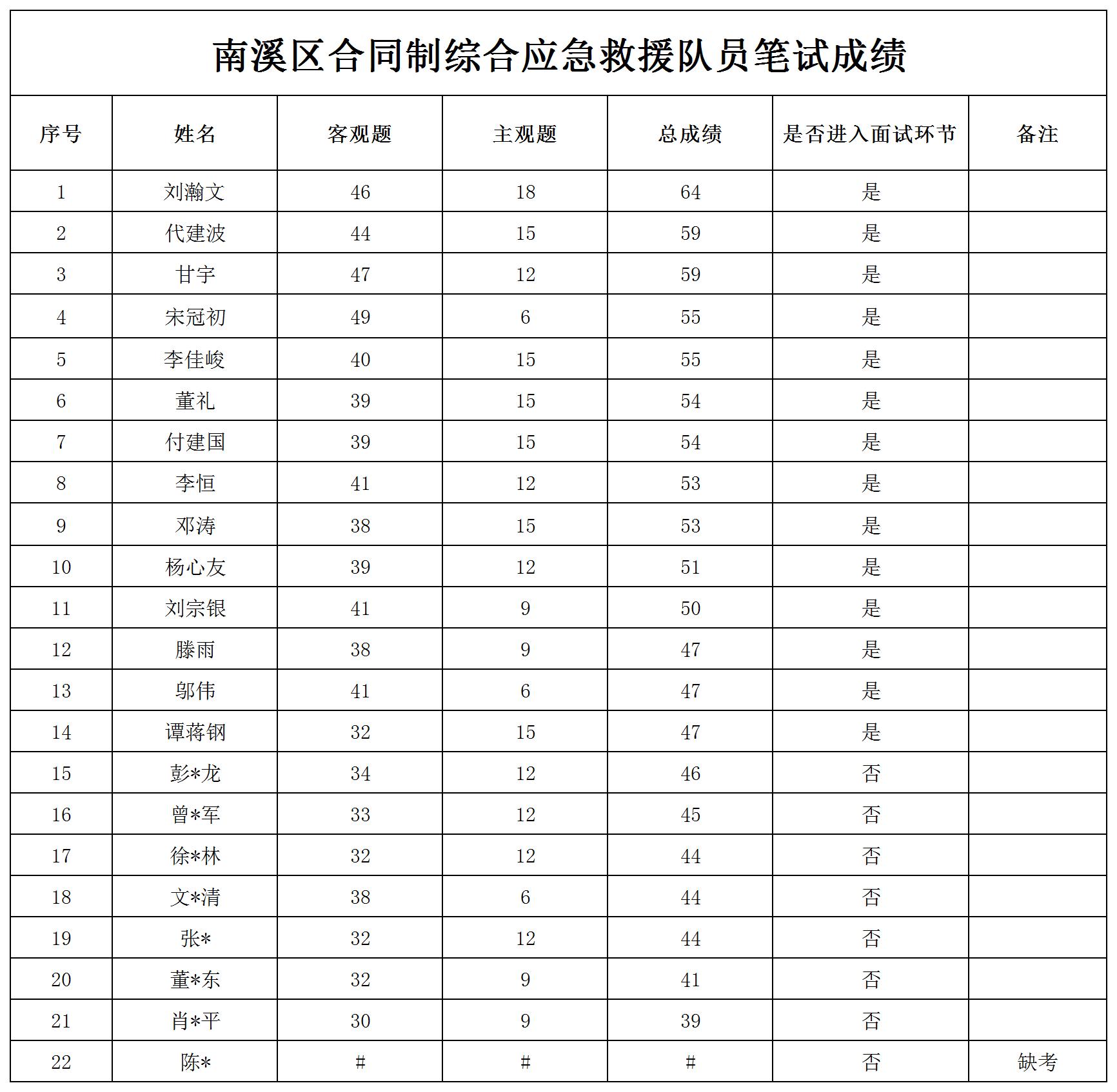 四川宜众劳务开发有限公司招聘南溪区合同制综合应急救援队员的笔试成绩公示