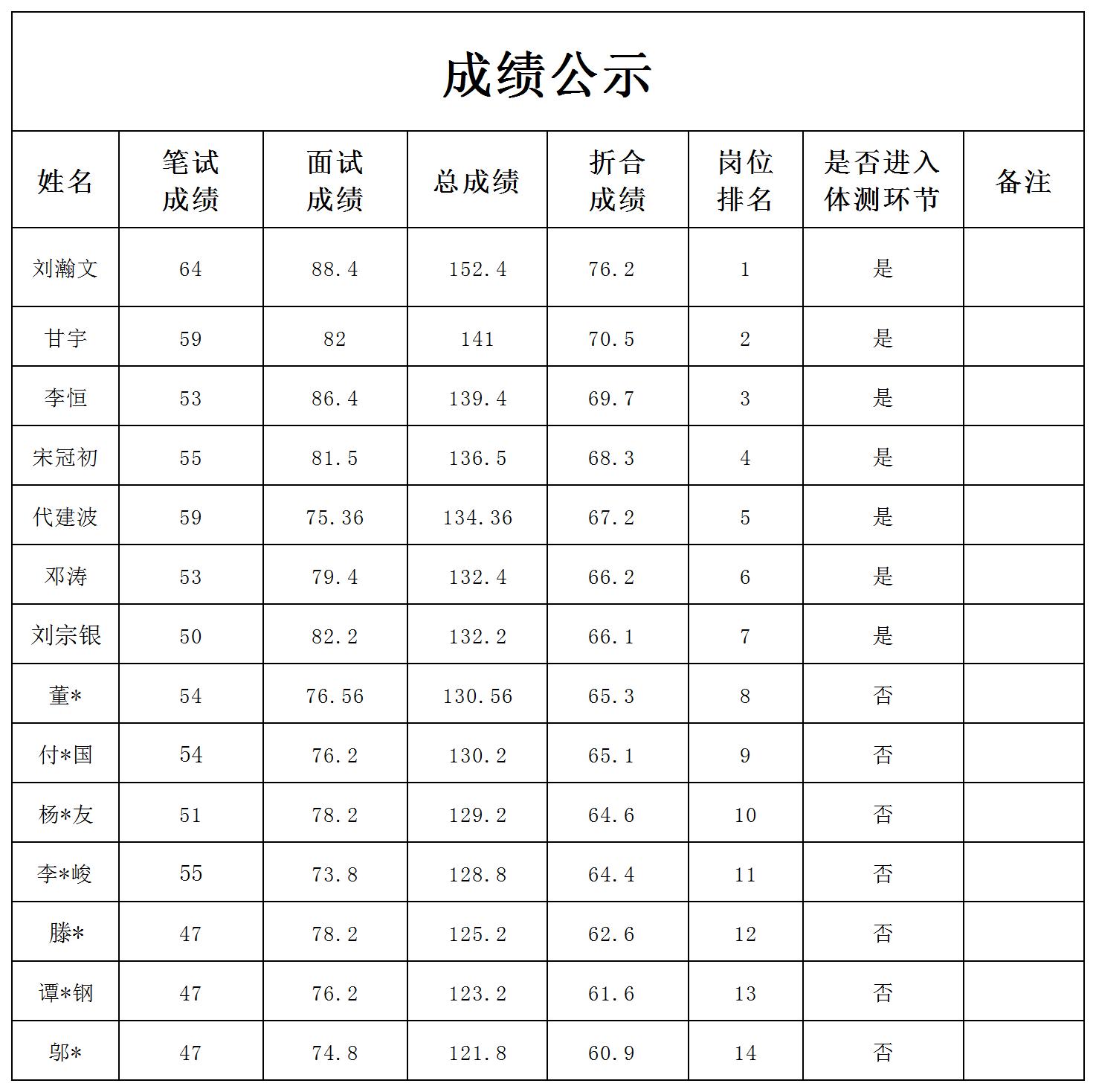 四川宜众劳务开发有限公司招聘南溪区合同制综合应急救援队员的成绩公示