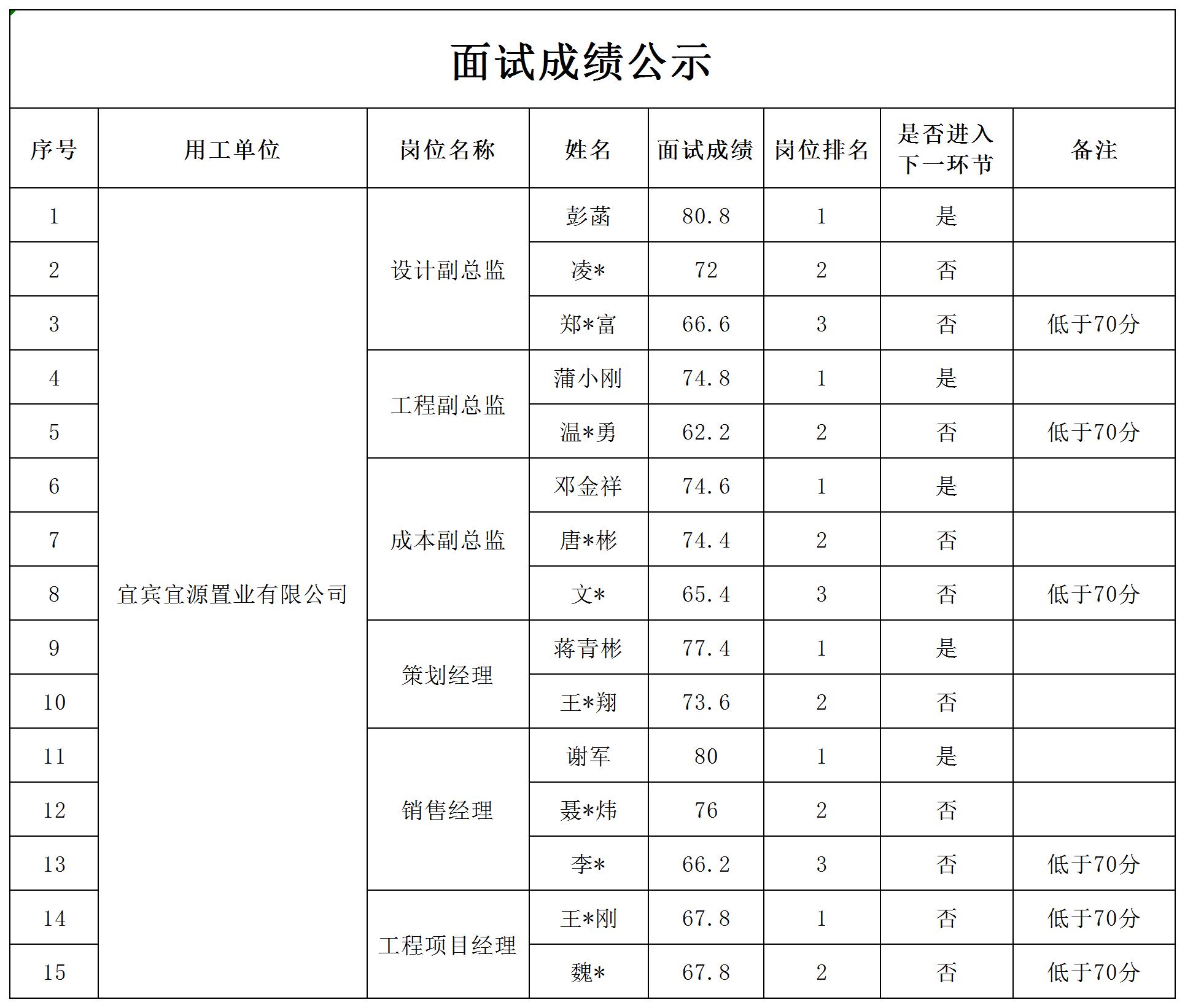 四川宜众劳务开发有限公司关于招聘项目管理人员的成绩公示