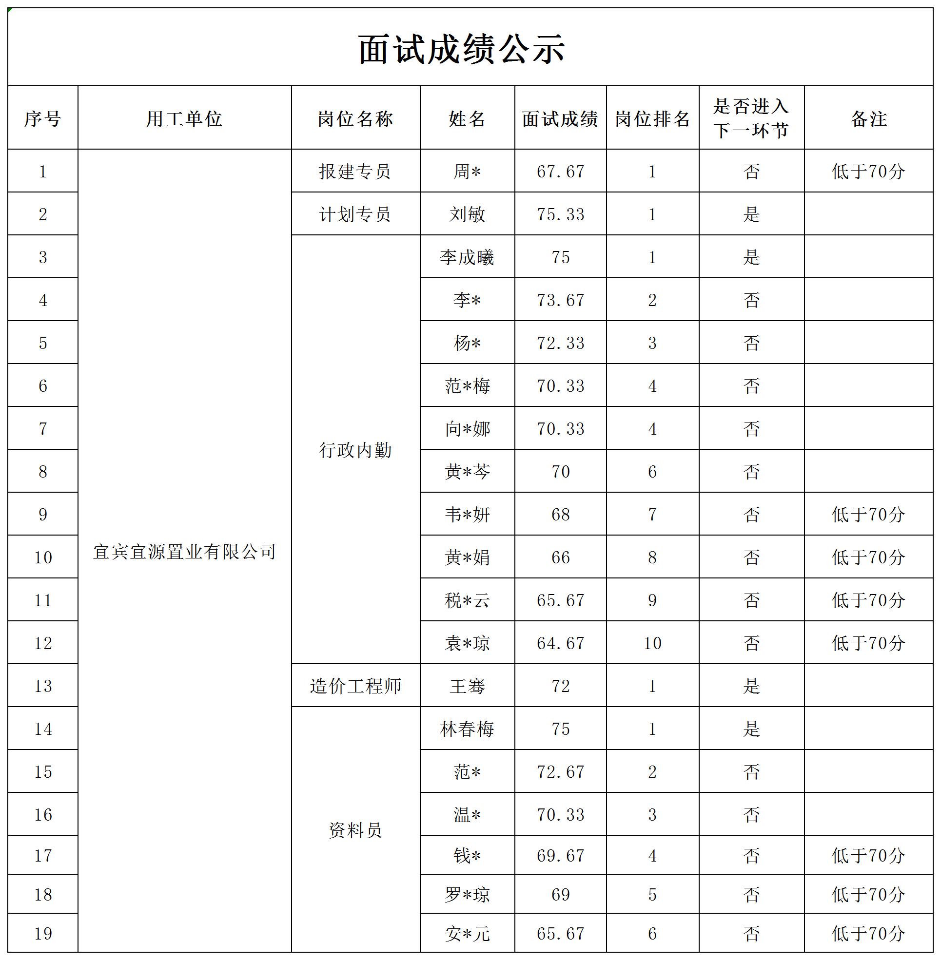 四川宜众劳务开发有限公司关于招聘项目管理人员的成绩公示