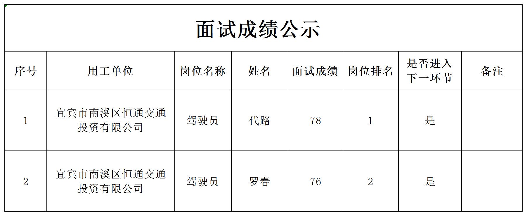 四川宜众劳务开发有限公司关于招聘驾驶员的成绩公示