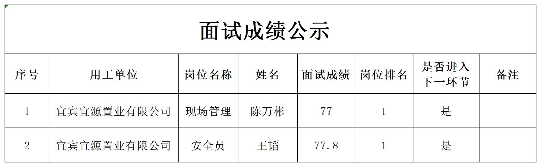 四川宜众劳务开发有限公司关于招聘项目管理人员的成绩公示