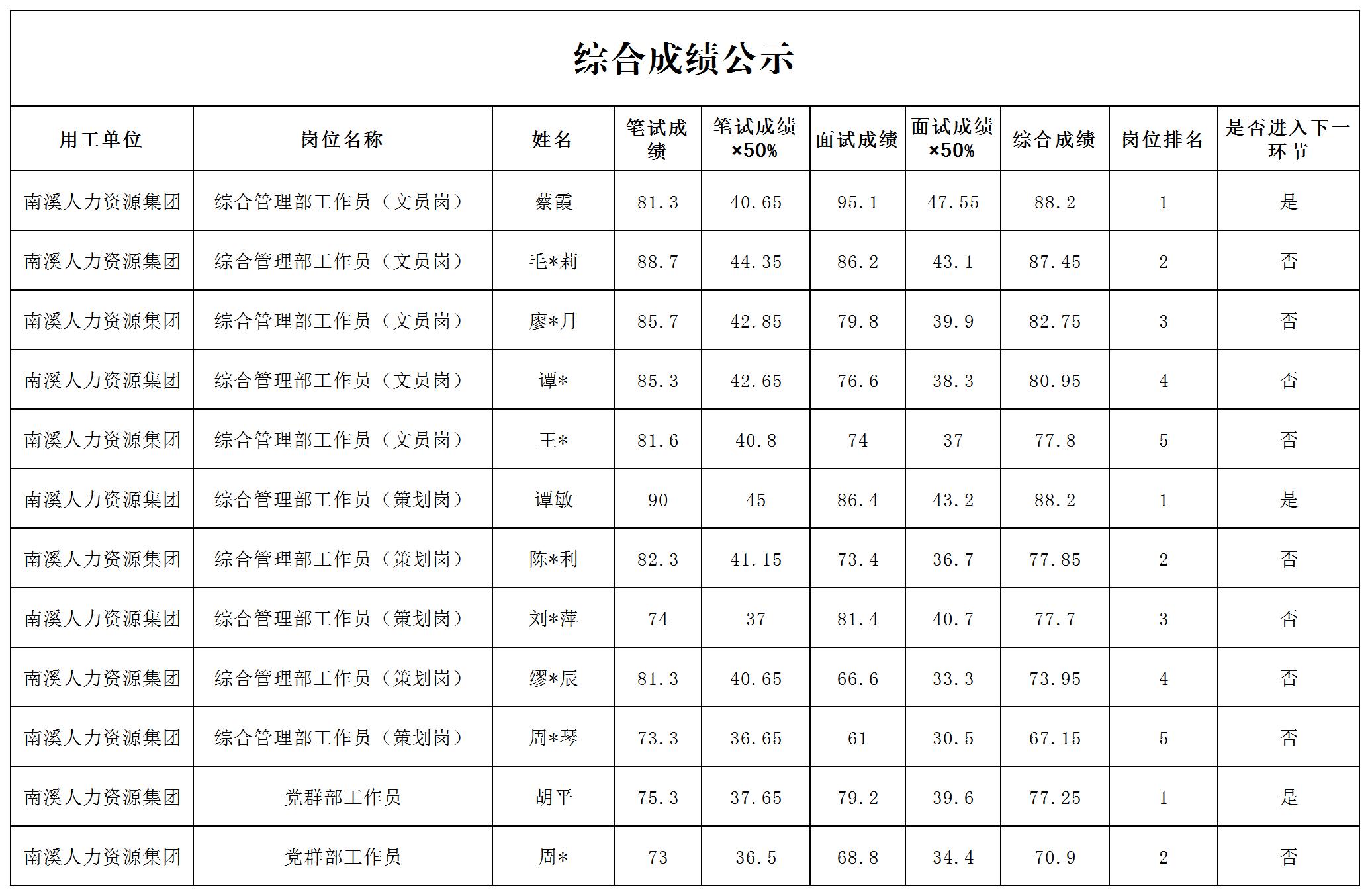 四川宜众劳务开发有限公司关于招聘3名办公室文员的成绩公示