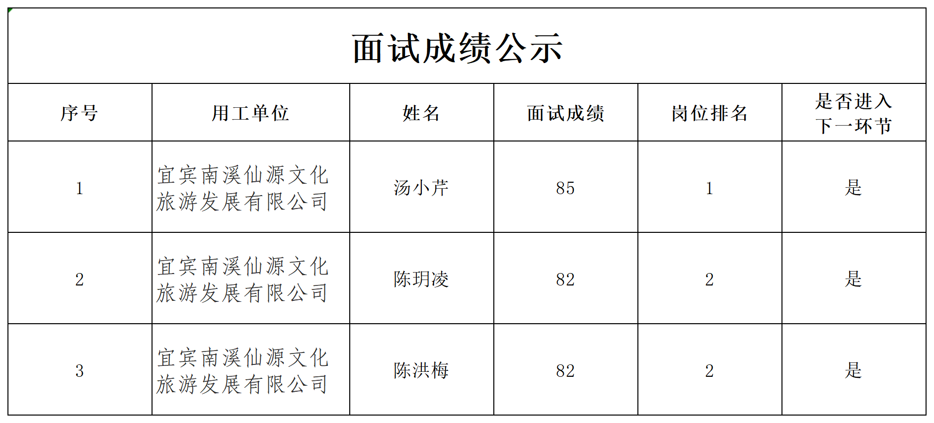 四川宜众劳务开发有限公司 关于招聘餐饮服务人员成绩的公示