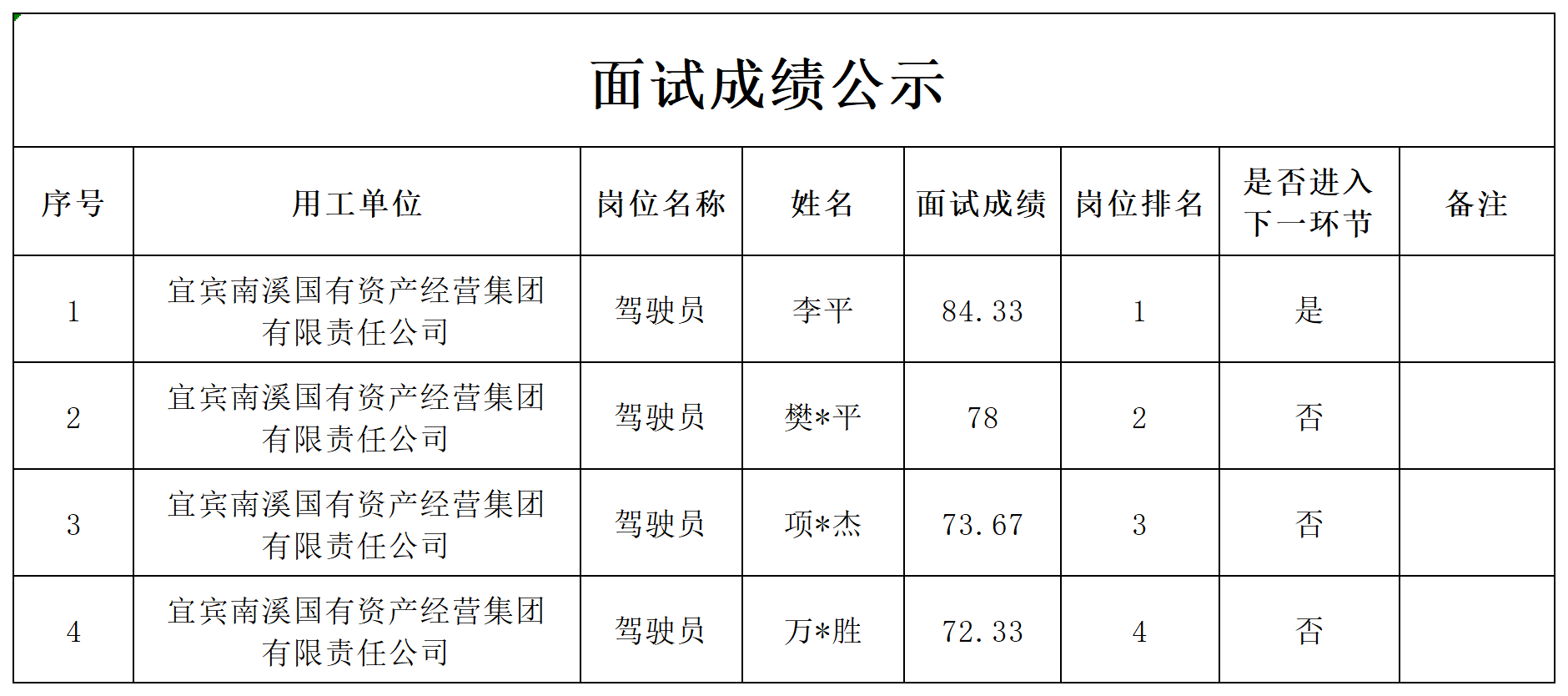 四川宜众劳务开发有限公司关于招聘综合管理部驾驶员成绩的公示